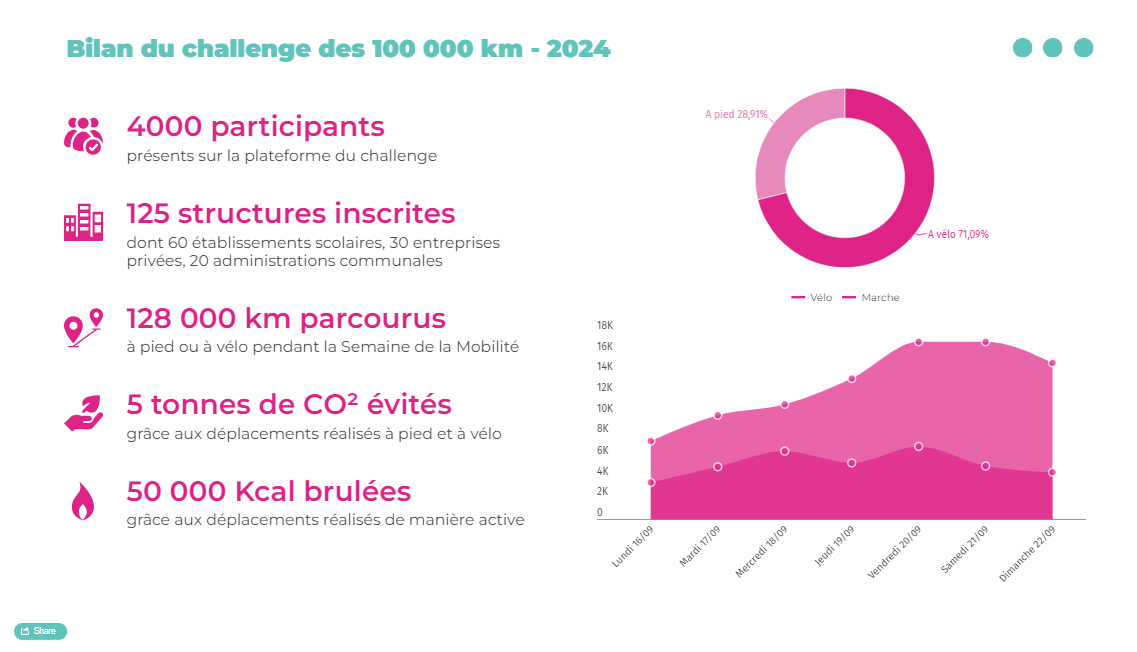 bilan-challenge-velo-pieton-2024.png